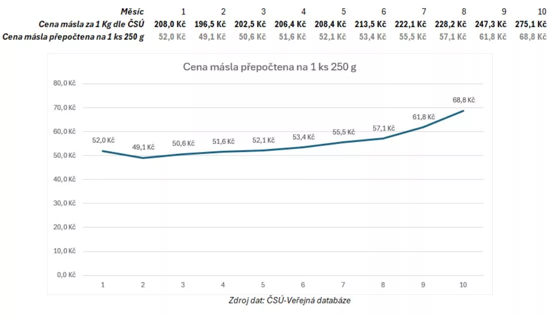 Vývoj cen másla v roce 2024